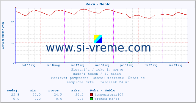 POVPREČJE :: Reka - Neblo :: temperatura | pretok | višina :: zadnji teden / 30 minut.