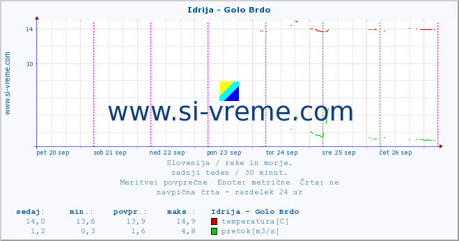 POVPREČJE :: Idrija - Golo Brdo :: temperatura | pretok | višina :: zadnji teden / 30 minut.