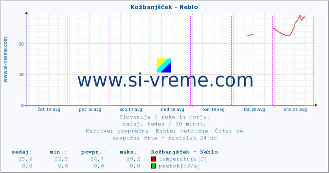 POVPREČJE :: Kožbanjšček - Neblo :: temperatura | pretok | višina :: zadnji teden / 30 minut.