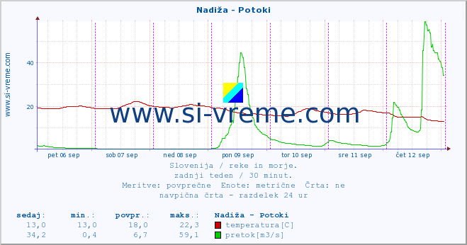 POVPREČJE :: Nadiža - Potoki :: temperatura | pretok | višina :: zadnji teden / 30 minut.