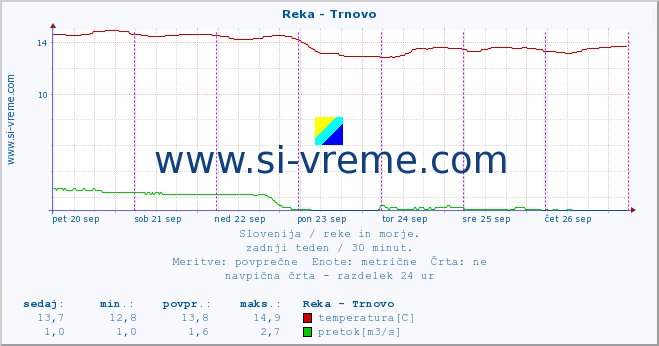 POVPREČJE :: Reka - Trnovo :: temperatura | pretok | višina :: zadnji teden / 30 minut.