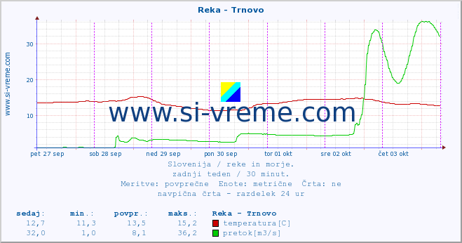 POVPREČJE :: Reka - Trnovo :: temperatura | pretok | višina :: zadnji teden / 30 minut.