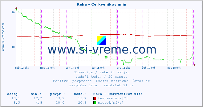 POVPREČJE :: Reka - Cerkvenikov mlin :: temperatura | pretok | višina :: zadnji teden / 30 minut.