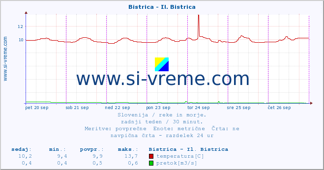 POVPREČJE :: Bistrica - Il. Bistrica :: temperatura | pretok | višina :: zadnji teden / 30 minut.