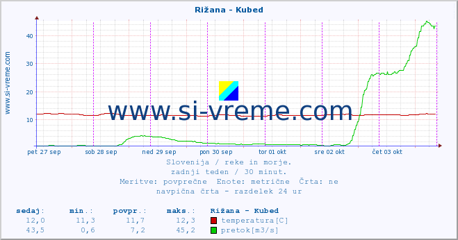 POVPREČJE :: Rižana - Kubed :: temperatura | pretok | višina :: zadnji teden / 30 minut.