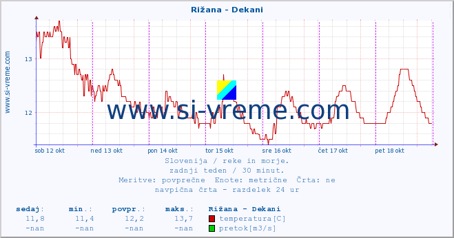 POVPREČJE :: Rižana - Dekani :: temperatura | pretok | višina :: zadnji teden / 30 minut.