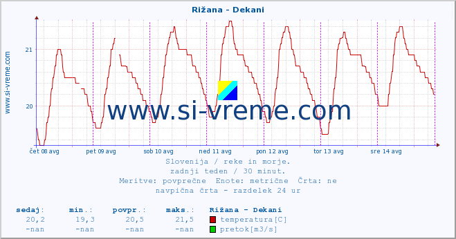 POVPREČJE :: Rižana - Dekani :: temperatura | pretok | višina :: zadnji teden / 30 minut.