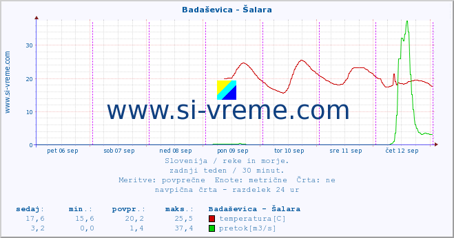 POVPREČJE :: Badaševica - Šalara :: temperatura | pretok | višina :: zadnji teden / 30 minut.