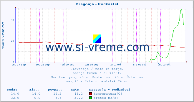 POVPREČJE :: Dragonja - Podkaštel :: temperatura | pretok | višina :: zadnji teden / 30 minut.