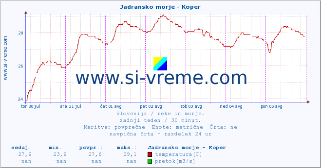 POVPREČJE :: Jadransko morje - Koper :: temperatura | pretok | višina :: zadnji teden / 30 minut.