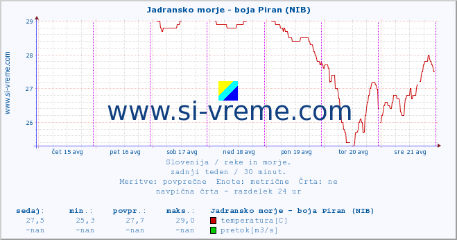 POVPREČJE :: Jadransko morje - boja Piran (NIB) :: temperatura | pretok | višina :: zadnji teden / 30 minut.