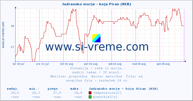 POVPREČJE :: Jadransko morje - boja Piran (NIB) :: temperatura | pretok | višina :: zadnji teden / 30 minut.