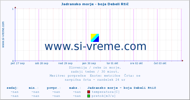 POVPREČJE :: Jadransko morje - boja Debeli Rtič :: temperatura | pretok | višina :: zadnji teden / 30 minut.