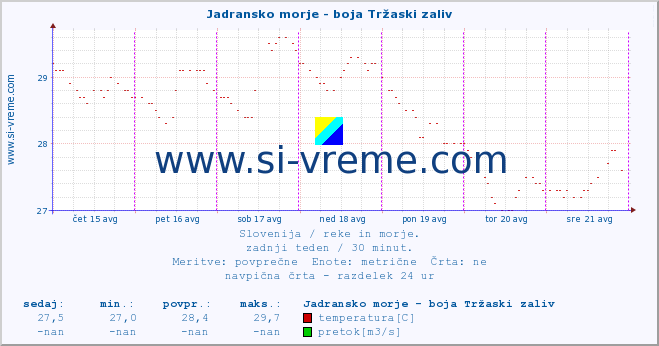 POVPREČJE :: Jadransko morje - boja Tržaski zaliv :: temperatura | pretok | višina :: zadnji teden / 30 minut.