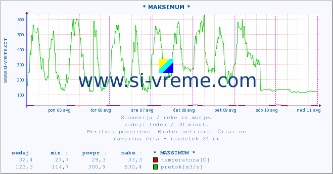 POVPREČJE :: * MAKSIMUM * :: temperatura | pretok | višina :: zadnji teden / 30 minut.