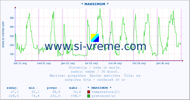 POVPREČJE :: * MAKSIMUM * :: temperatura | pretok | višina :: zadnji teden / 30 minut.