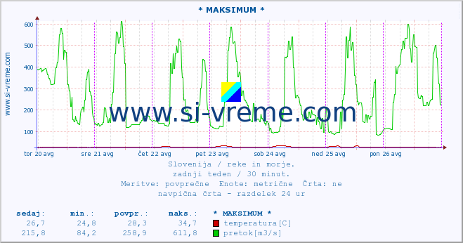 POVPREČJE :: * MAKSIMUM * :: temperatura | pretok | višina :: zadnji teden / 30 minut.