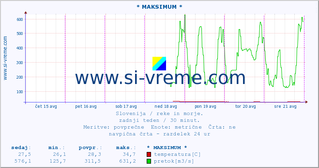 POVPREČJE :: * MAKSIMUM * :: temperatura | pretok | višina :: zadnji teden / 30 minut.