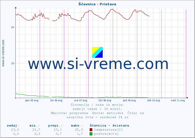 POVPREČJE :: Ščavnica - Pristava :: temperatura | pretok | višina :: zadnji teden / 30 minut.