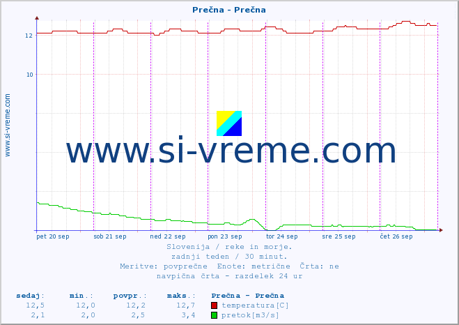 POVPREČJE :: Prečna - Prečna :: temperatura | pretok | višina :: zadnji teden / 30 minut.