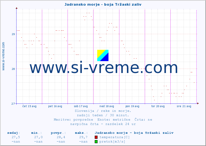 POVPREČJE :: Jadransko morje - boja Tržaski zaliv :: temperatura | pretok | višina :: zadnji teden / 30 minut.