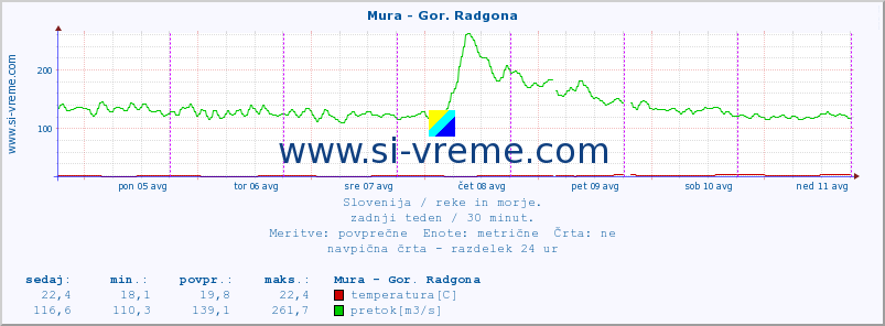 POVPREČJE :: Mura - Gor. Radgona :: temperatura | pretok | višina :: zadnji teden / 30 minut.