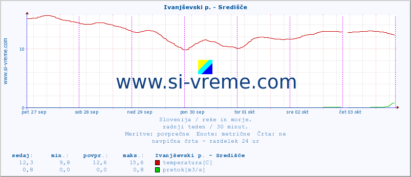 POVPREČJE :: Ivanjševski p. - Središče :: temperatura | pretok | višina :: zadnji teden / 30 minut.