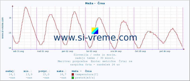 POVPREČJE :: Meža -  Črna :: temperatura | pretok | višina :: zadnji teden / 30 minut.