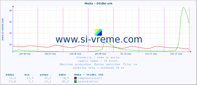 POVPREČJE :: Meža - Otiški vrh :: temperatura | pretok | višina :: zadnji teden / 30 minut.