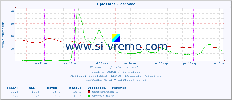 POVPREČJE :: Oplotnica - Perovec :: temperatura | pretok | višina :: zadnji teden / 30 minut.