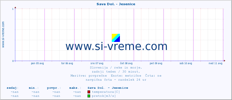 POVPREČJE :: Sava Dol. - Jesenice :: temperatura | pretok | višina :: zadnji teden / 30 minut.