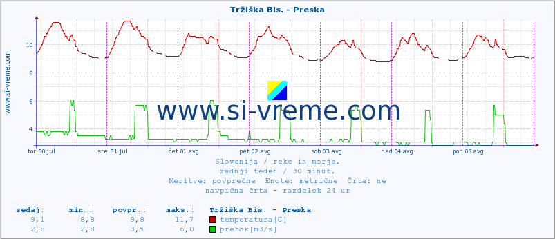 POVPREČJE :: Tržiška Bis. - Preska :: temperatura | pretok | višina :: zadnji teden / 30 minut.