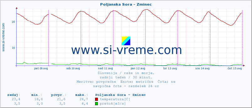 POVPREČJE :: Poljanska Sora - Zminec :: temperatura | pretok | višina :: zadnji teden / 30 minut.