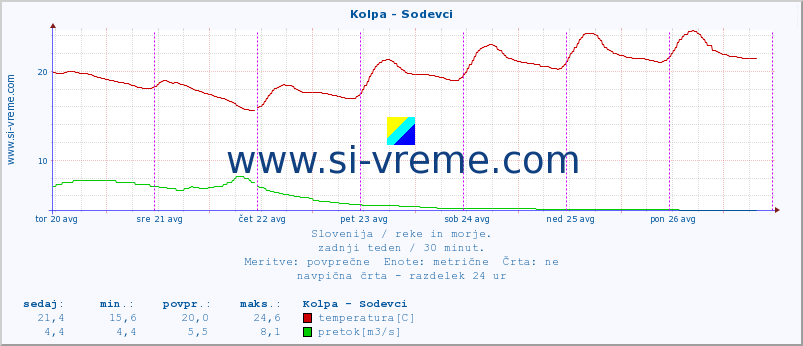 POVPREČJE :: Kolpa - Sodevci :: temperatura | pretok | višina :: zadnji teden / 30 minut.