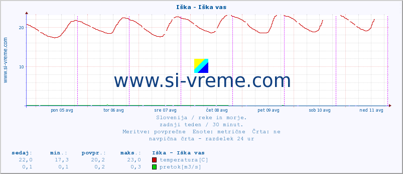 POVPREČJE :: Iška - Iška vas :: temperatura | pretok | višina :: zadnji teden / 30 minut.