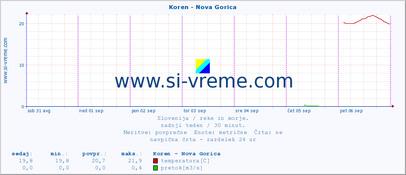 POVPREČJE :: Koren - Nova Gorica :: temperatura | pretok | višina :: zadnji teden / 30 minut.