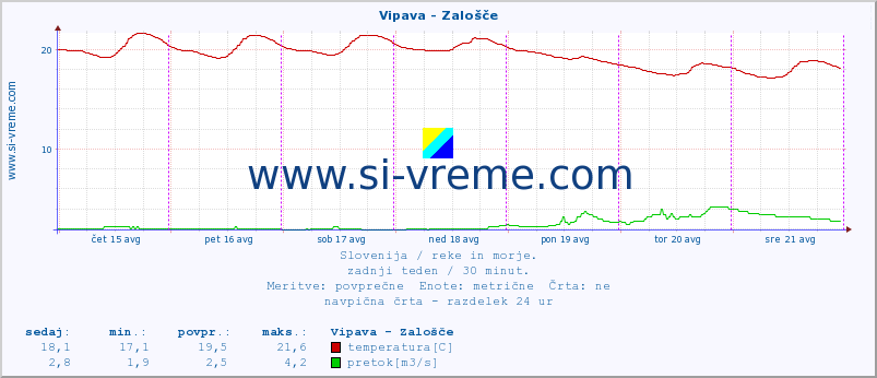 POVPREČJE :: Vipava - Zalošče :: temperatura | pretok | višina :: zadnji teden / 30 minut.