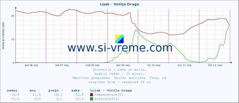 POVPREČJE :: Lijak - Volčja Draga :: temperatura | pretok | višina :: zadnji teden / 30 minut.