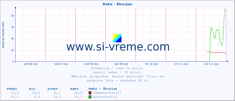 POVPREČJE :: Reka - Škocjan :: temperatura | pretok | višina :: zadnji teden / 30 minut.