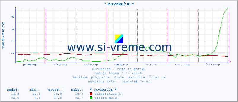 POVPREČJE :: * POVPREČJE * :: temperatura | pretok | višina :: zadnji teden / 30 minut.