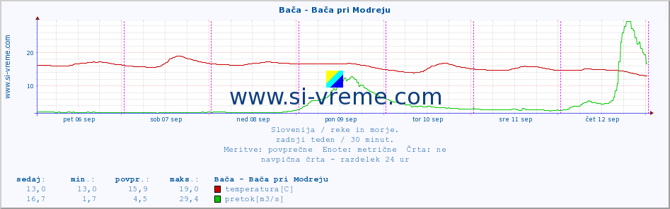 POVPREČJE :: Bača - Bača pri Modreju :: temperatura | pretok | višina :: zadnji teden / 30 minut.