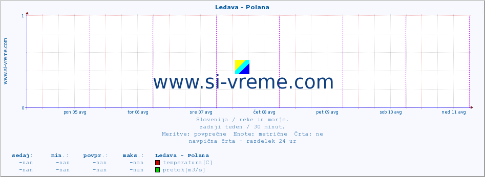 POVPREČJE :: Ledava - Polana :: temperatura | pretok | višina :: zadnji teden / 30 minut.