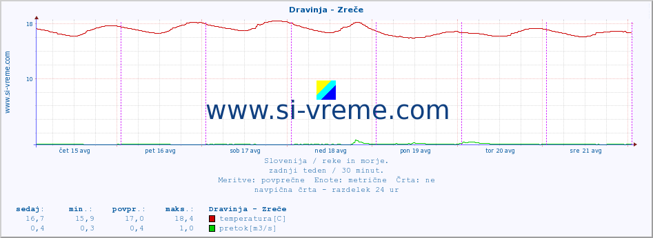 POVPREČJE :: Dravinja - Zreče :: temperatura | pretok | višina :: zadnji teden / 30 minut.