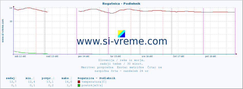 POVPREČJE :: Rogatnica - Podlehnik :: temperatura | pretok | višina :: zadnji teden / 30 minut.