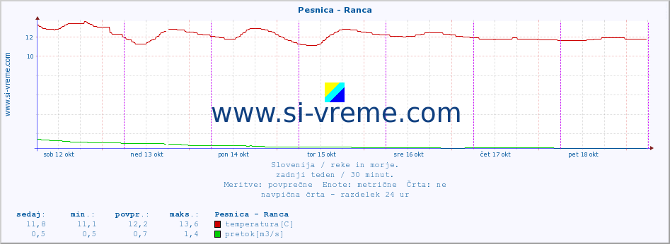 POVPREČJE :: Pesnica - Ranca :: temperatura | pretok | višina :: zadnji teden / 30 minut.