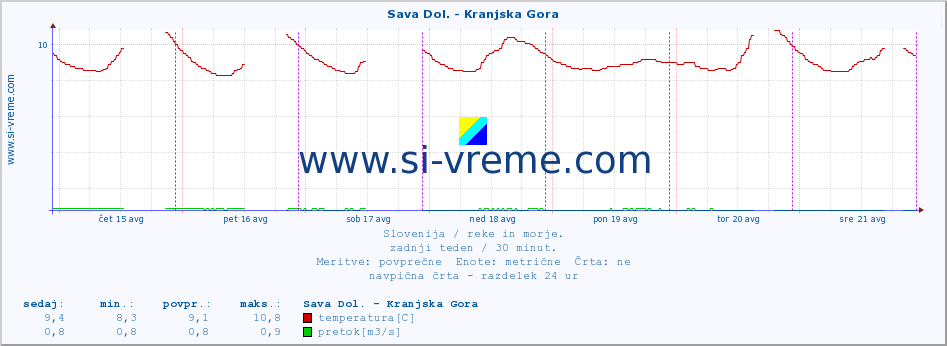 POVPREČJE :: Sava Dol. - Kranjska Gora :: temperatura | pretok | višina :: zadnji teden / 30 minut.