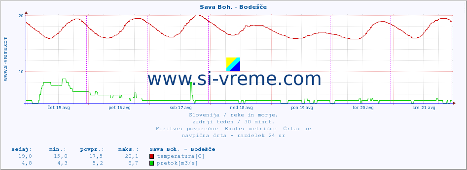 POVPREČJE :: Sava Boh. - Bodešče :: temperatura | pretok | višina :: zadnji teden / 30 minut.