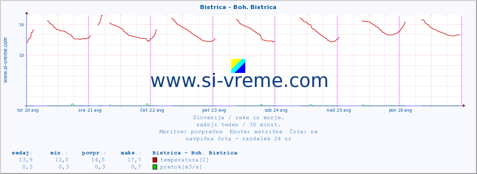 POVPREČJE :: Bistrica - Boh. Bistrica :: temperatura | pretok | višina :: zadnji teden / 30 minut.