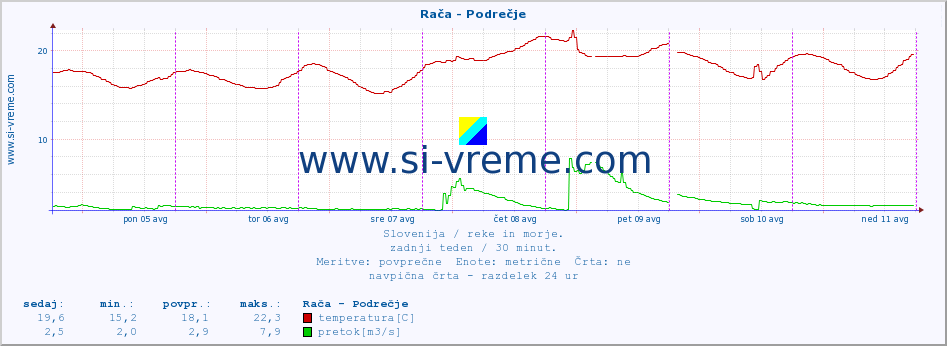 POVPREČJE :: Rača - Podrečje :: temperatura | pretok | višina :: zadnji teden / 30 minut.