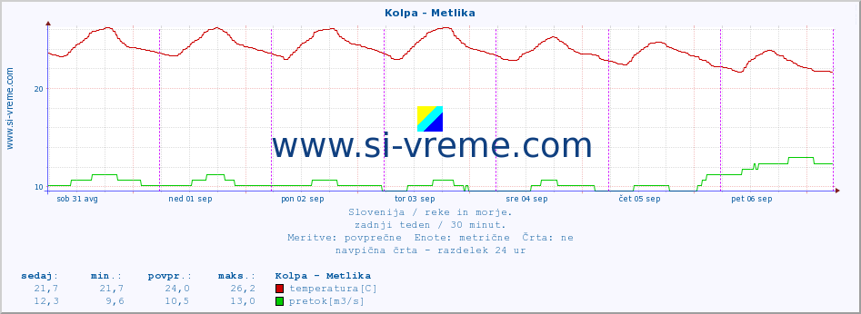 POVPREČJE :: Kolpa - Metlika :: temperatura | pretok | višina :: zadnji teden / 30 minut.